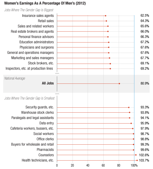 gender pay gap chart