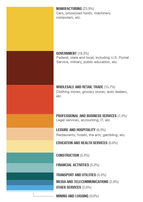 what americans do for work chart