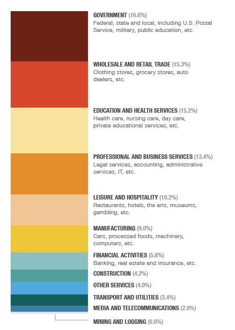 what americans do for work chart
