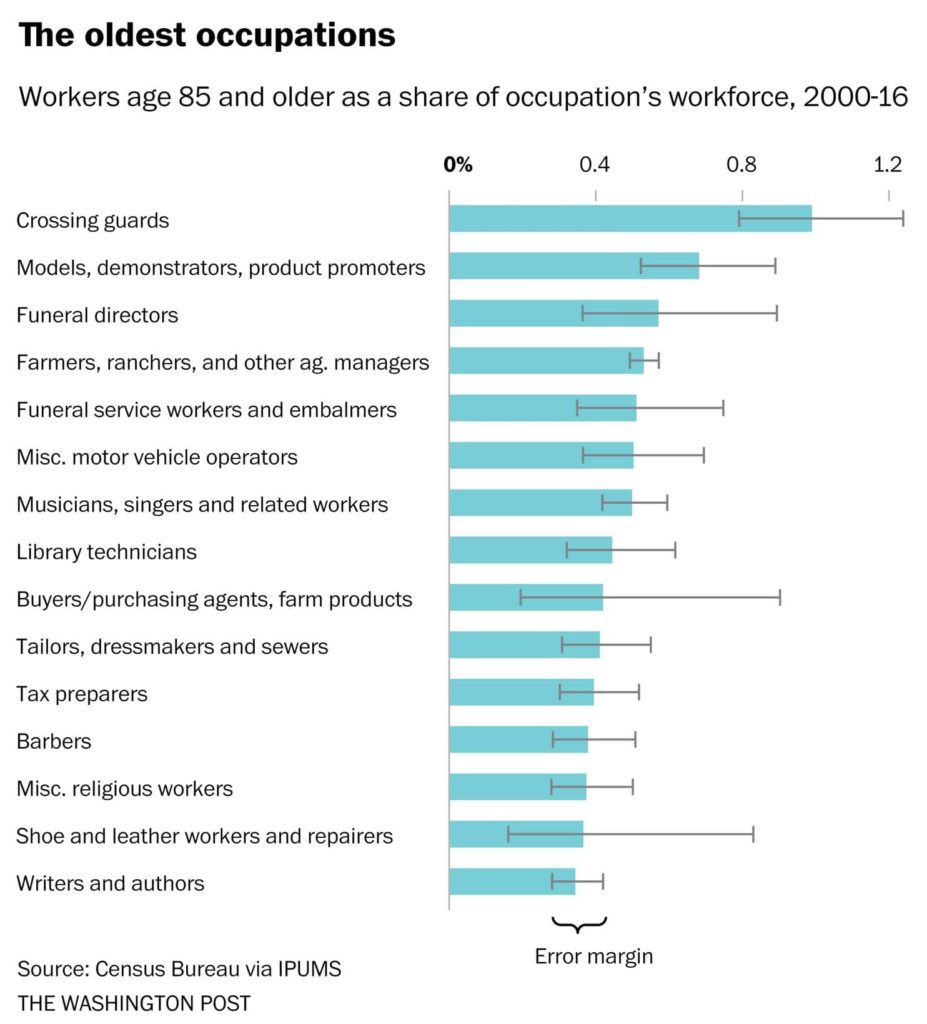 chart showing occupations with the most senior workers
