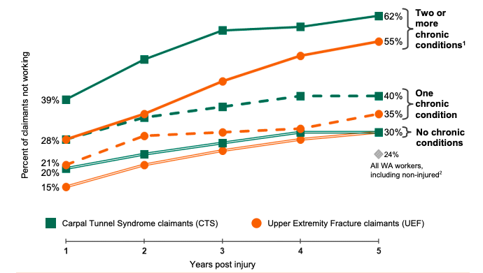 infographic from Washington Department of Labor and Industries regarding carpal tunnel syndrome